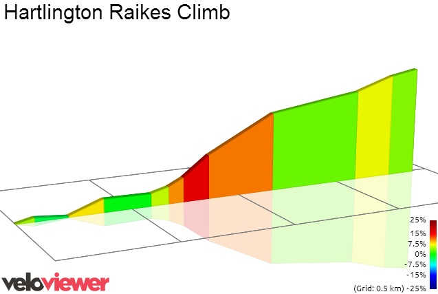 2D Elevation profile image for Hartlington Raikes Climb