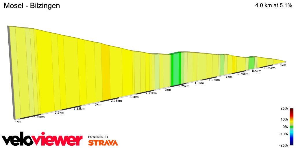 2D Elevation profile image for Mosel - Bilzingen