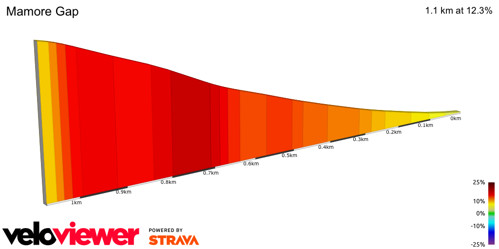 2D Elevation profile image for Mamore Gap