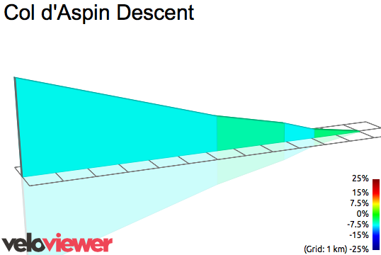 2D Elevation profile image for Col d'Aspin Descent
