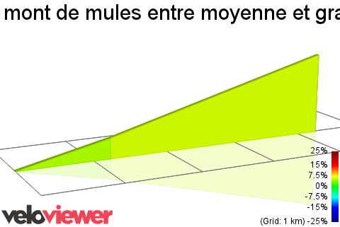 2D Elevation profile image for mont de mules entre moyenne et grande