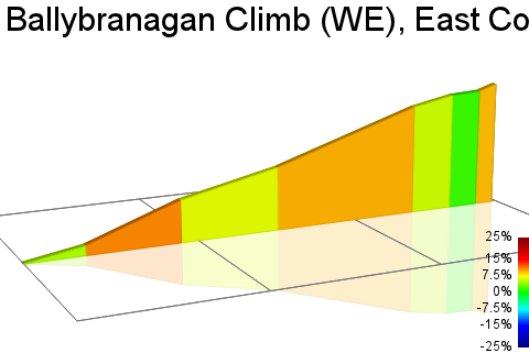 2D Elevation profile image for Ballybranagan Climb (WE), East Cork, Ireland.