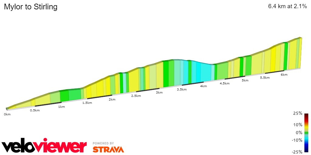 2D Elevation profile image for Mylor to Stirling