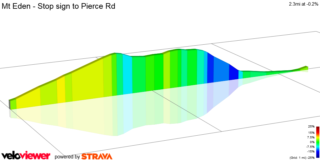 2D Elevation profile image for Mt Eden - Stop sign to Pierce Rd