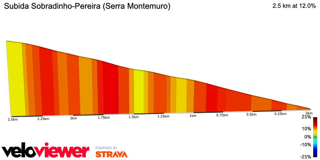 2D Elevation profile image for Subida Sobradinho-Pereira (Serra Montemuro)
