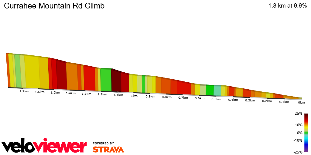 2D Elevation profile image for Currahee Mountain Rd Climb