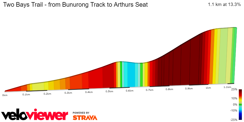 2D Elevation profile image for Two Bays Trail - from Bunurong Track to Arthurs Seat