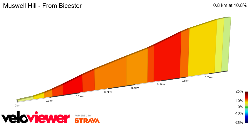 2D Elevation profile image for Muswell Hill - From Bicester