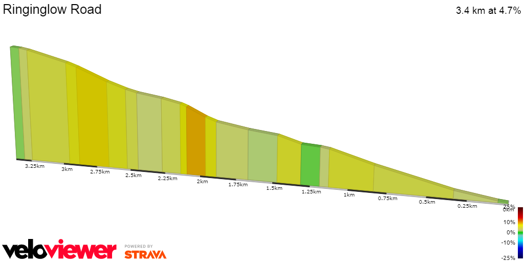 2D Elevation profile image for Ringinglow Road