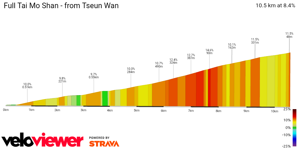 2D Elevation profile image for Full Tai Mo Shan - from Tseun Wan