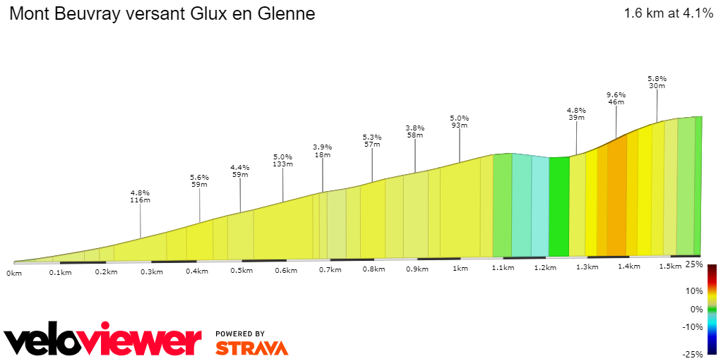 2D Elevation profile image for Mont Beuvray versant Glux en Glenne 