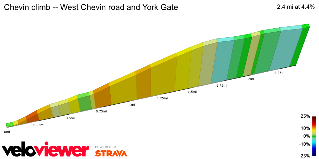 2D Elevation profile image for Chevin climb -- West Chevin road and York Gate