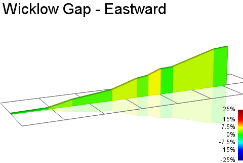 2D Elevation profile image for Wicklow Gap - Eastward
