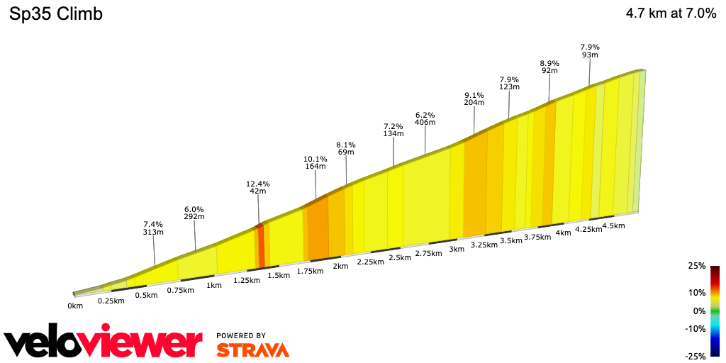 2D Elevation profile image for Sp35 Climb