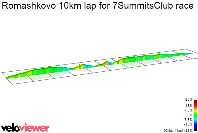 2D Elevation profile image for Romashkovo 10km lap for 7SummitsClub race