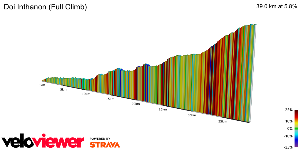 2D Elevation profile image for Doi Inthanon (Full Climb)
