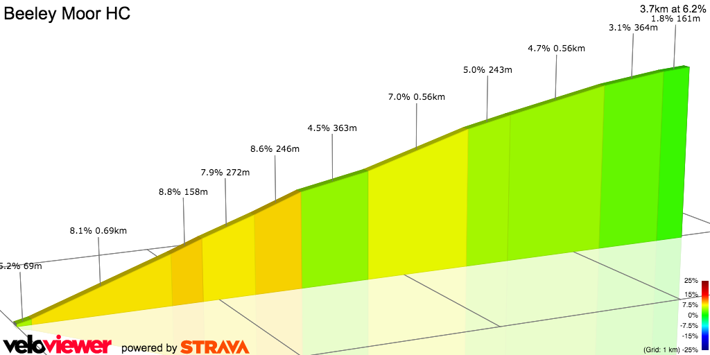 2D Elevation profile image for Beeley Moor