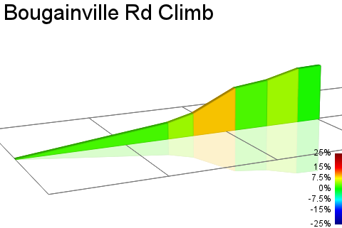 2D Elevation profile image for Bougainville Rd Climb