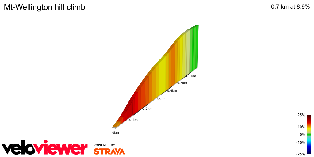 2D Elevation profile image for Mt-Wellington hill climb