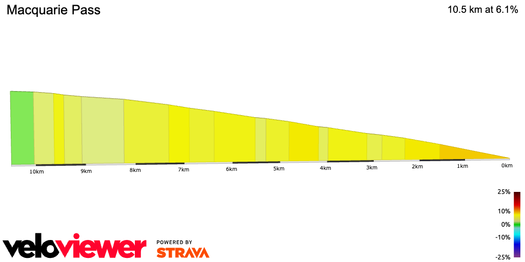 2D Elevation profile image for Macquarie Pass