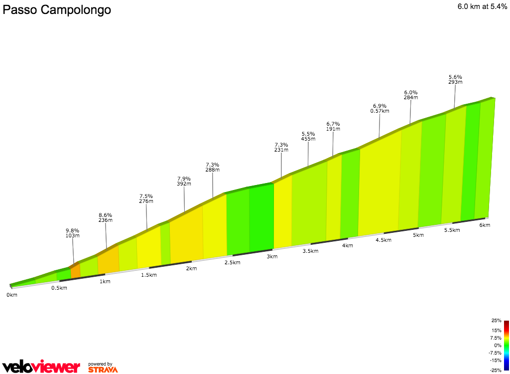 2D Elevation profile image for Passo Campolongo