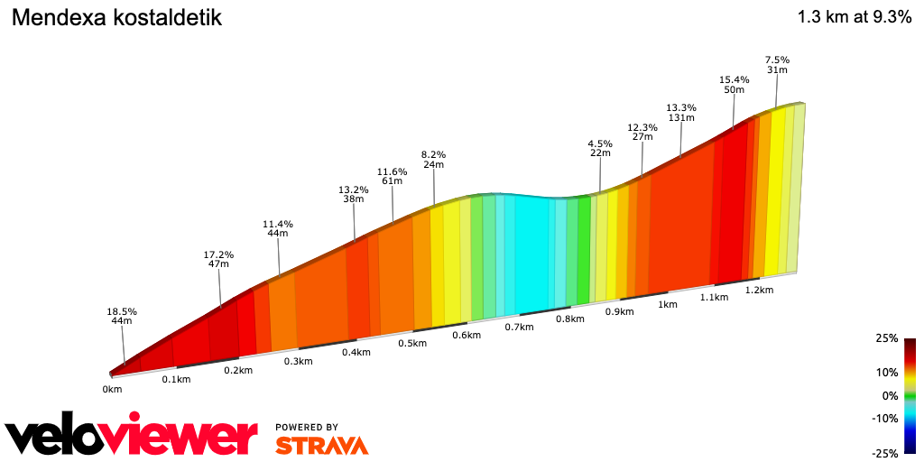 2D Elevation profile image for Mendexa kostaldetik