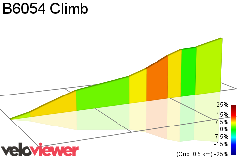 2D Elevation profile image for B6054 Climb