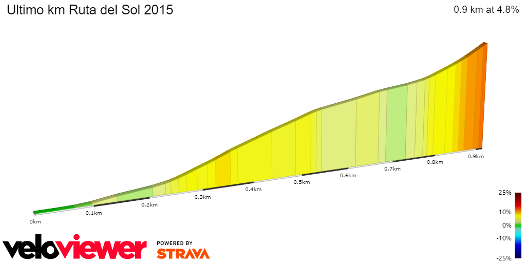 2D Elevation profile image for Ultimo km Ruta del Sol 2015