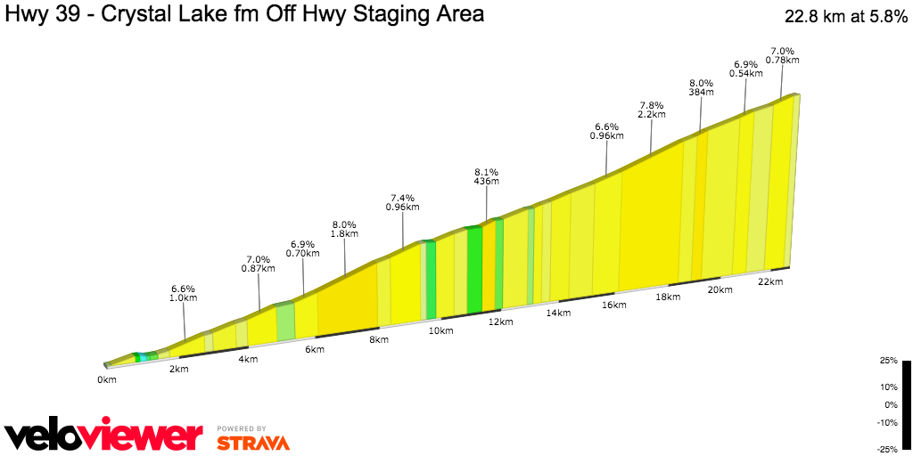 2D Elevation profile image for Hwy 39 - Crystal Lake fm Off Hwy Staging Area