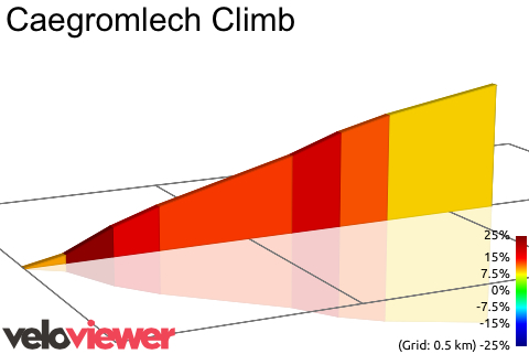 2D Elevation profile image for Caegromlech Climb