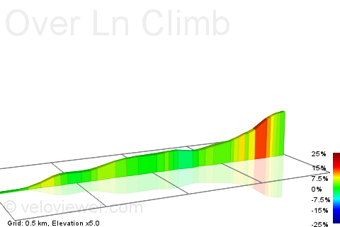 2D Elevation profile image for Over Ln Climb
