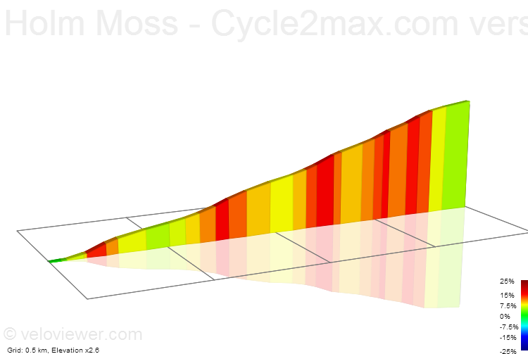 2D Elevation profile image for Holm Moss - Cycle2max.com version.