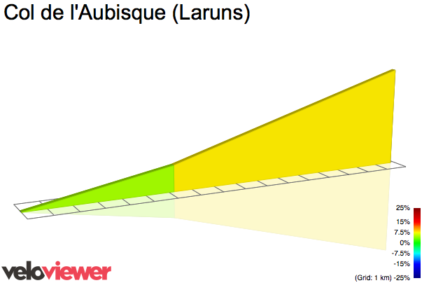 2D Elevation profile image for Col de l'Aubisque (Laruns)