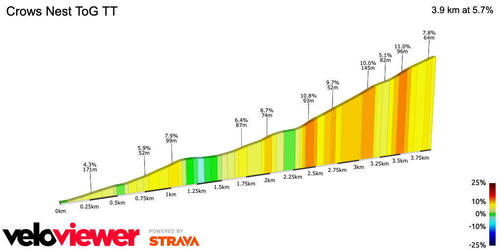 2D Elevation profile image for Crows Nest ToG TT