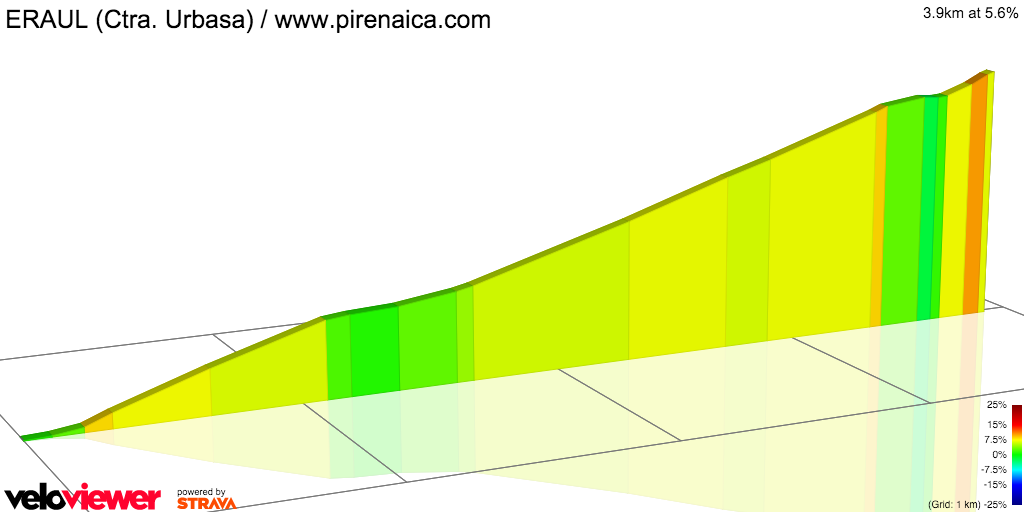 2D Elevation profile image for ERAUL (Ctra. Urbasa) / www.pirenaica.com