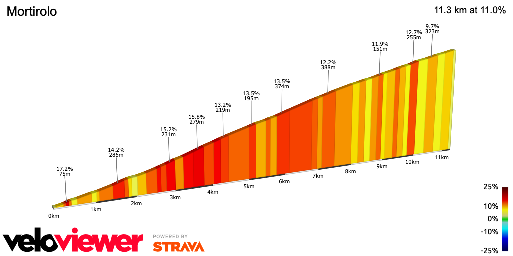 2D Elevation profile image for Mortirolo