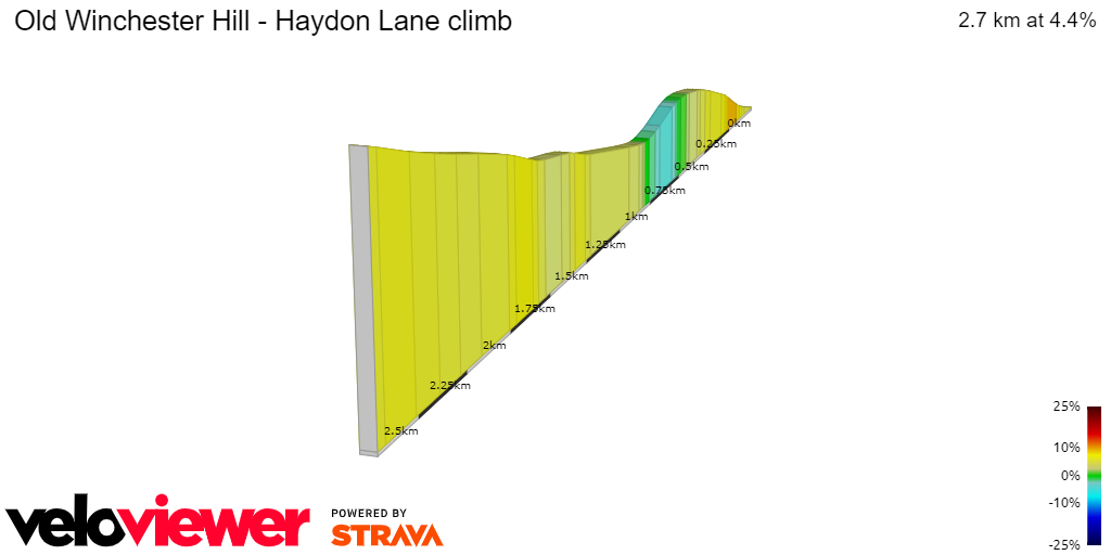 2D Elevation profile image for Old Winchester Hill - Haydon Lane climb