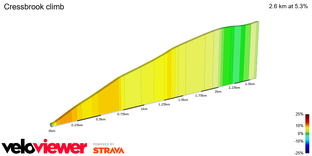 2D Elevation profile image for Cressbrook climb