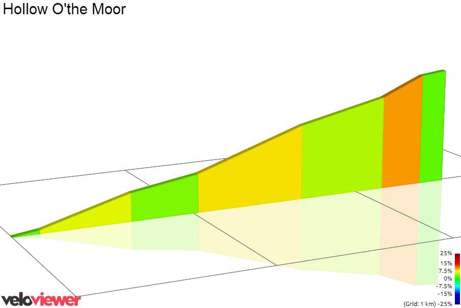 2D Elevation profile image for Hollow O'the Moor 