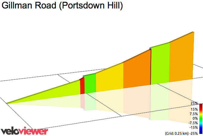2D Elevation profile image for Gillman Road (Portsdown Hill)