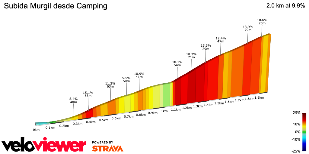 2D Elevation profile image for Subida Murgil desde Camping