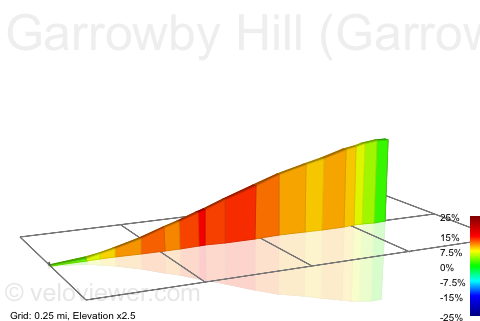 2D Elevation profile image for Garrowby Hill (Garrowby Road)
