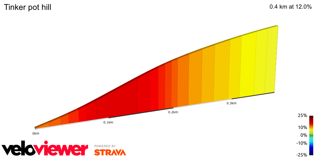 2D Elevation profile image for Tinker pot hill
