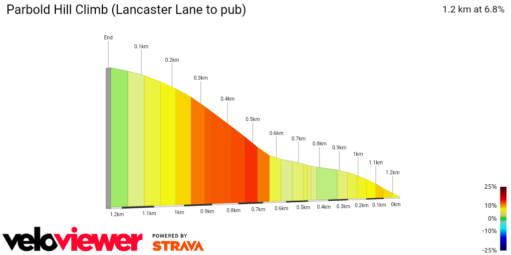 2D Elevation profile image for Parbold Hill Climb (Lancaster Lane to pub)