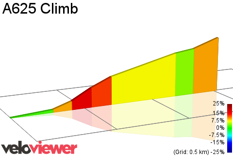 2D Elevation profile image for A625 Climb