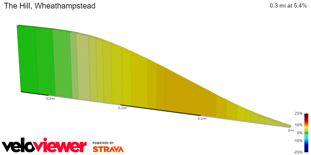 2D Elevation profile image for The Hill, Wheathampstead