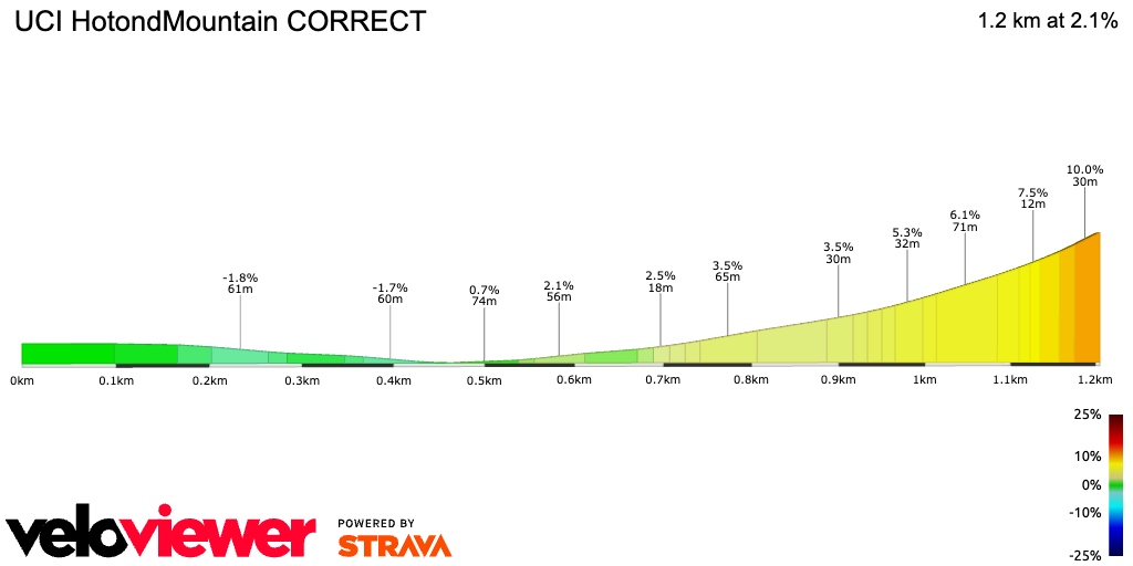 2D Elevation profile image for UCI HotondMountain CORRECT