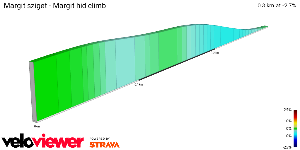 2D Elevation profile image for Margit sziget - Margit hid climb