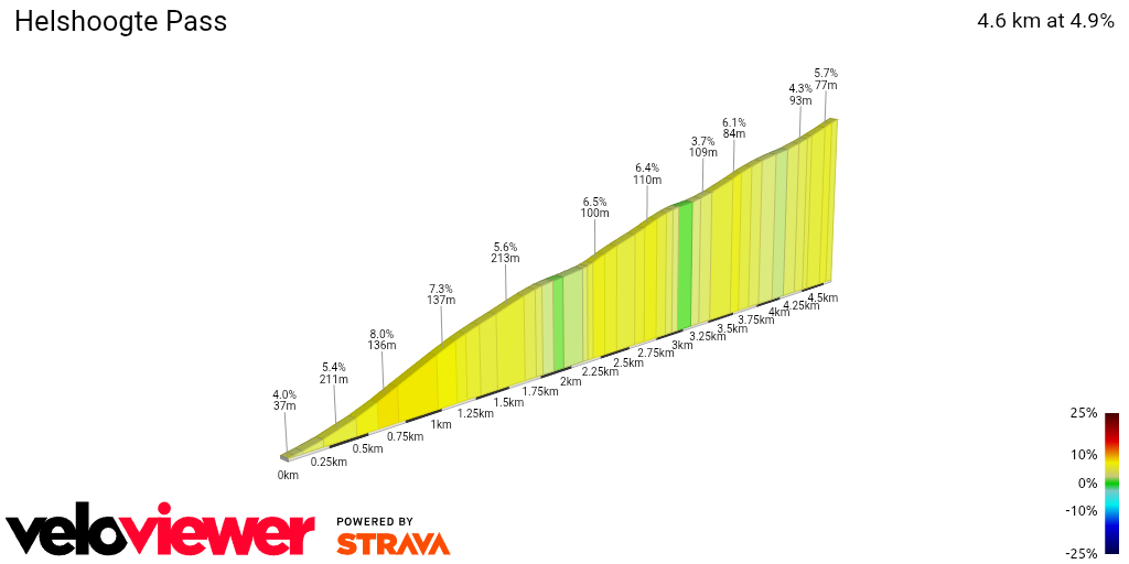 2D Elevation profile image for Helshoogte Pass