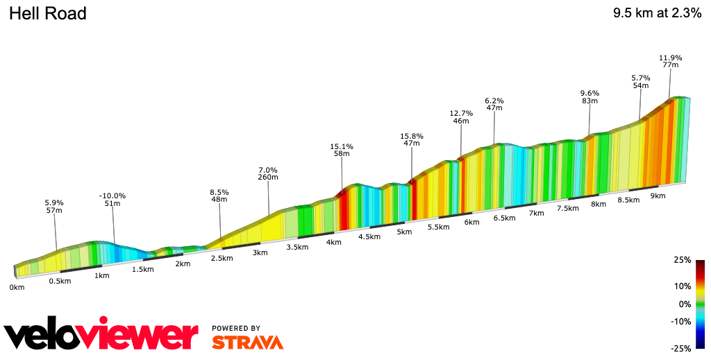 2D Elevation profile image for Hell Road
